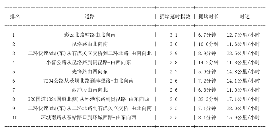 09月18日17时, 昆明晚高峰路况