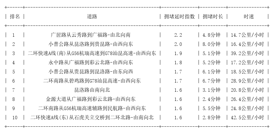 09月19日09时30分, 昆明早高峰路况