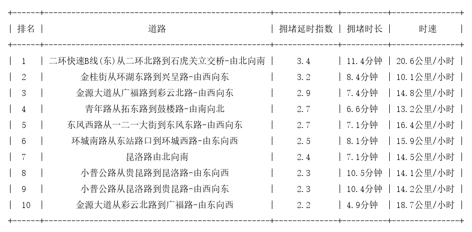 09月19日17时30分, 昆明晚高峰路况