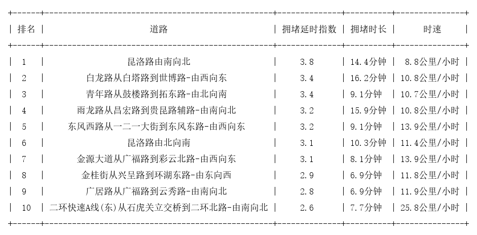 09月19日18时30分, 昆明晚高峰路况