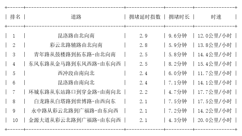 09月19日19时30分, 昆明晚高峰路况