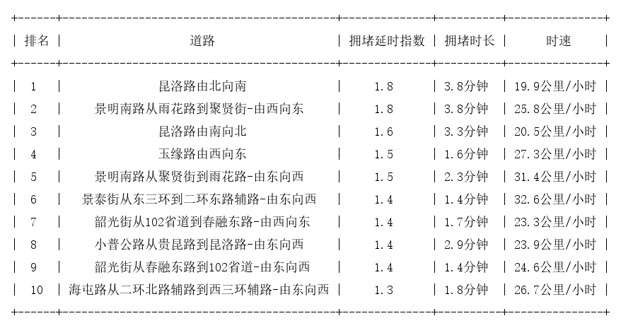 09月20日08时30分, 昆明早高峰路况