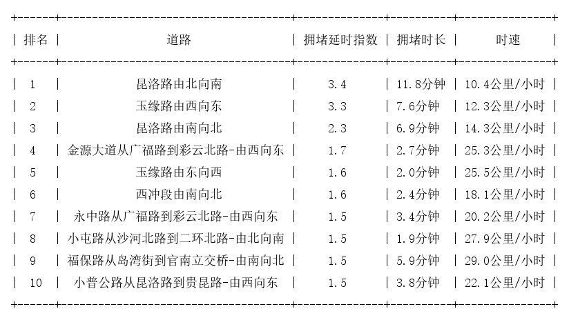 09月20日09时30分, 昆明早高峰路况