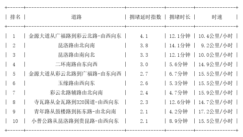 09月20日17时30分, 昆明晚高峰路况