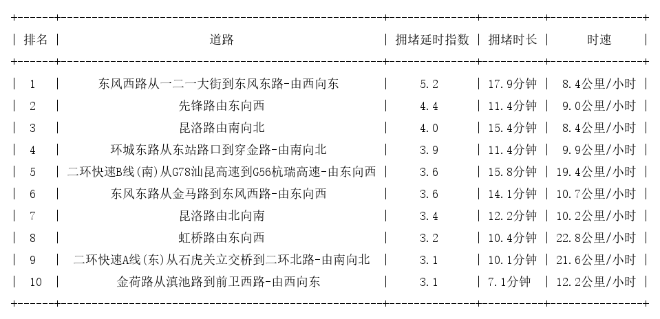 09月22日18时, 昆明晚高峰路况
