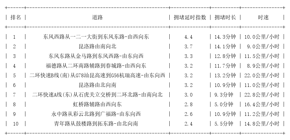 09月24日19时30分, 昆明晚高峰路况