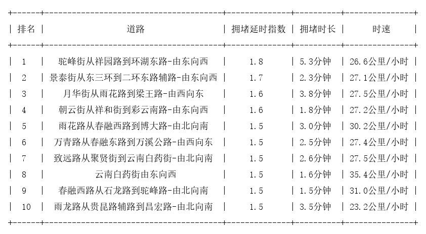 09月26日07时, 昆明早高峰路况