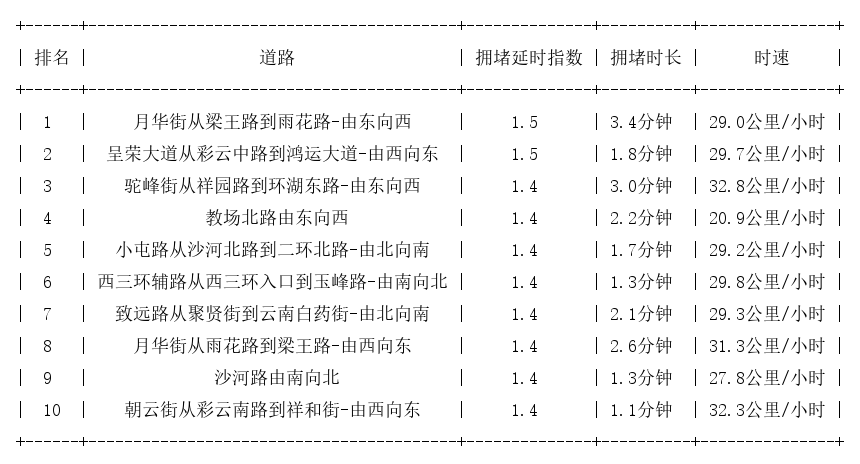 09月26日07时30分, 昆明早高峰路况