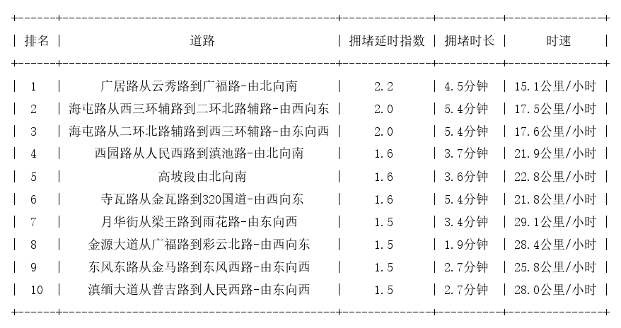 09月26日09时, 昆明早高峰路况