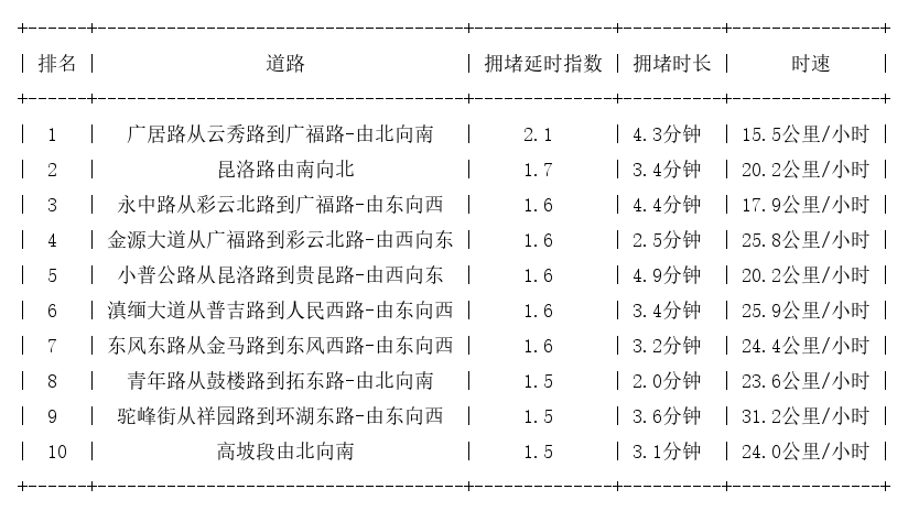 09月26日09时30分, 昆明早高峰路况