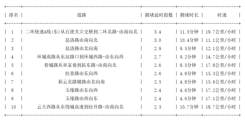 09月27日17时30分, 昆明晚高峰路况