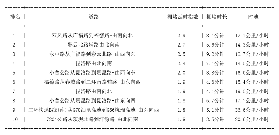 10月14日17时, 昆明晚高峰路况
