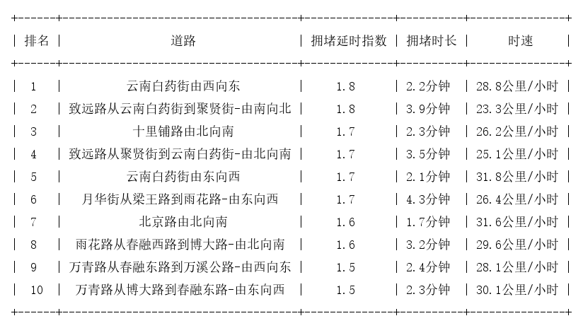 10月15日07时, 昆明早高峰路况