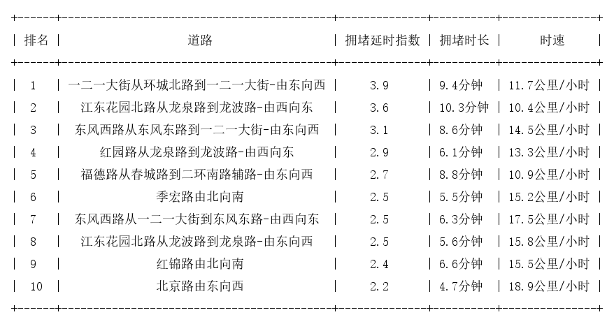 10月15日07时30分, 昆明早高峰路况