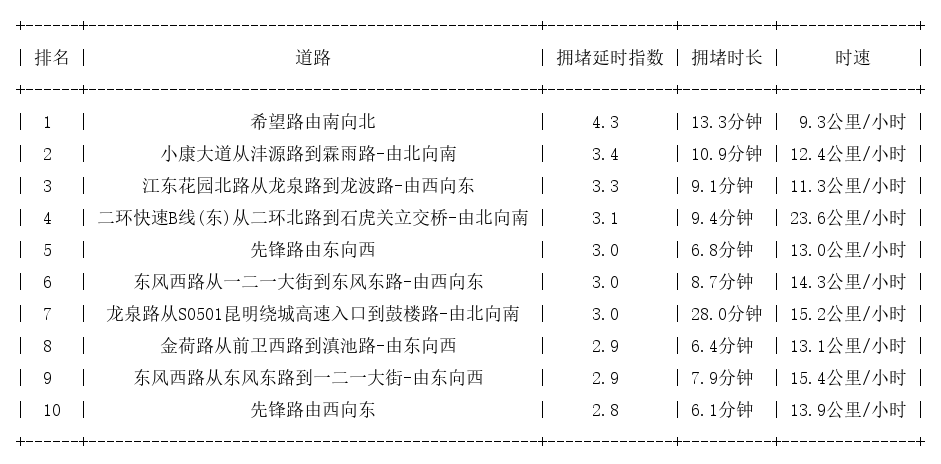 10月15日08时, 昆明早高峰路况