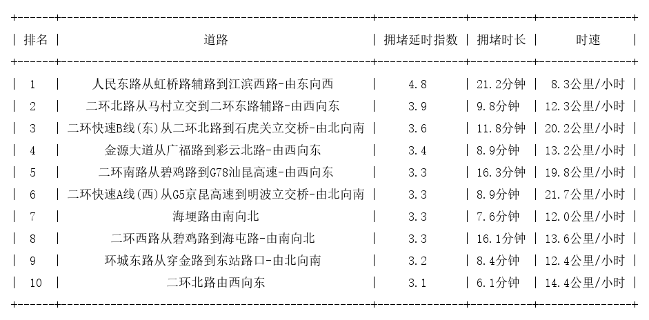 10月15日08时30分, 昆明早高峰路况