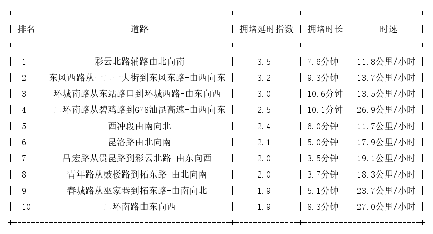 10月15日17时, 昆明晚高峰路况