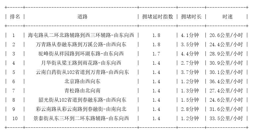 10月17日07时30分, 昆明早高峰路况
