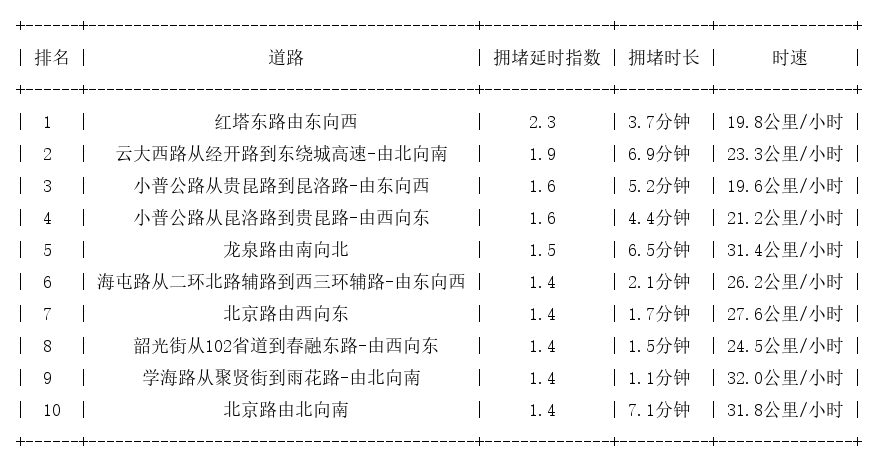 10月17日08时, 昆明早高峰路况