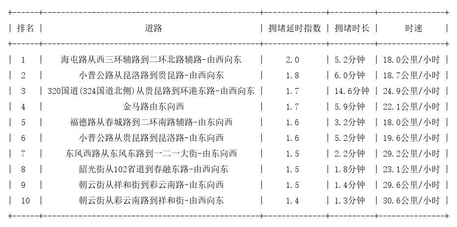 10月17日08时30分, 昆明早高峰路况