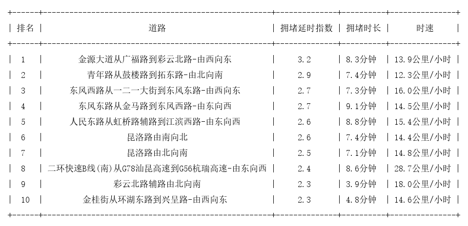10月17日17时, 昆明晚高峰路况