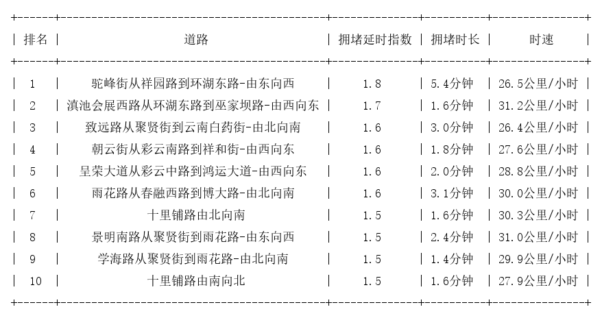 10月18日07时, 昆明早高峰路况