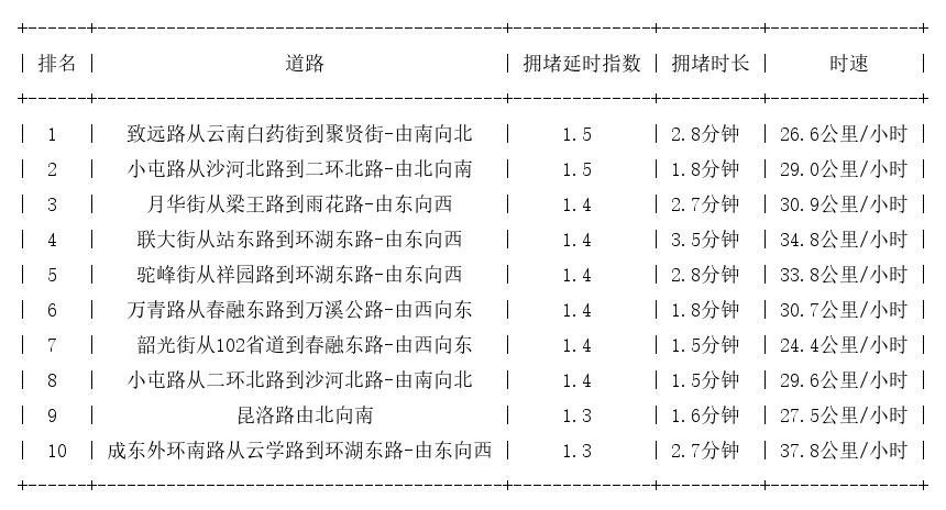 10月18日07时30分, 昆明早高峰路况