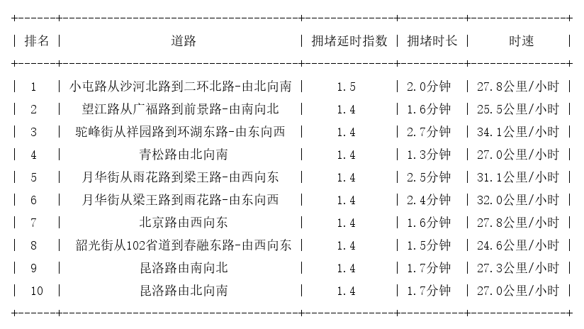 10月18日08时, 昆明早高峰路况