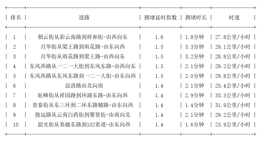 10月18日08时30分, 昆明早高峰路况