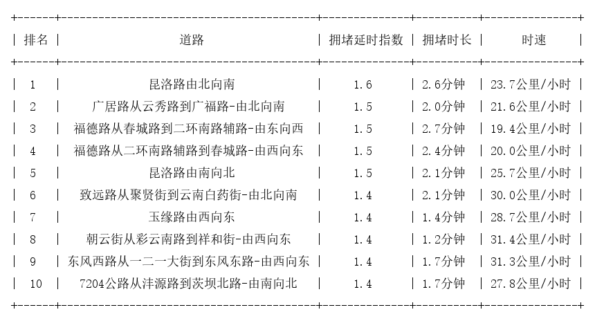 10月18日09时, 昆明早高峰路况