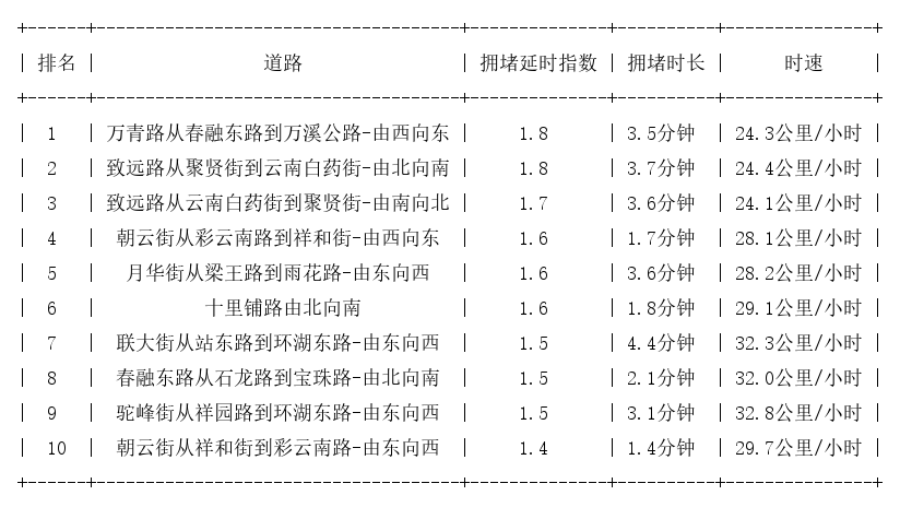 10月19日07时, 昆明早高峰路况