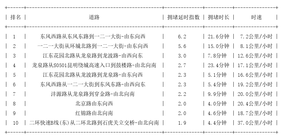 10月19日07时30分, 昆明早高峰路况