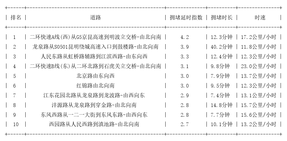 10月19日08时, 昆明早高峰路况