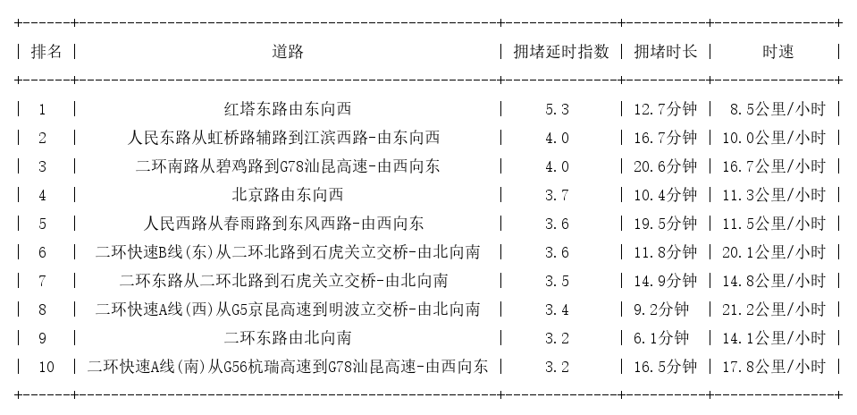 10月19日08时30分, 昆明早高峰路况