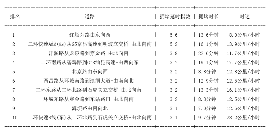 10月19日09时, 昆明早高峰路况