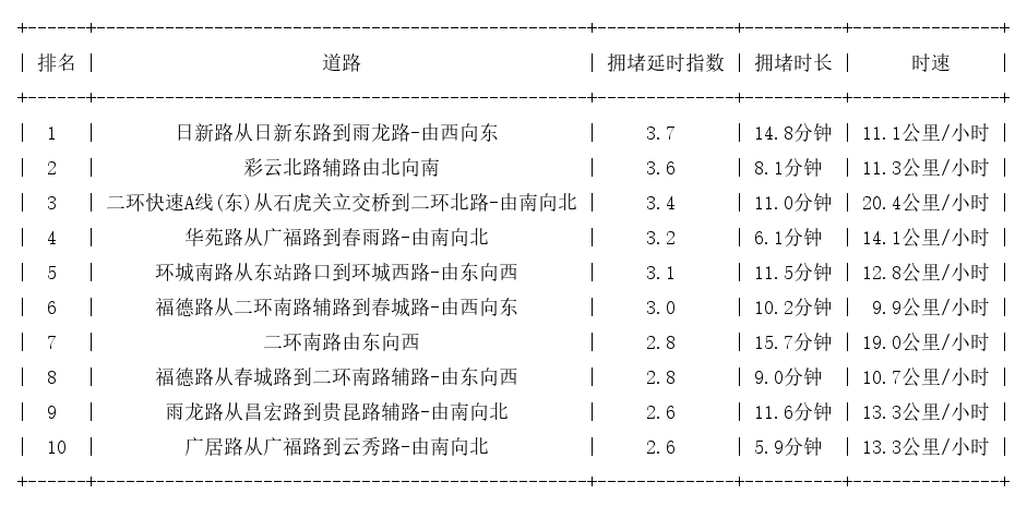 10月19日19时30分, 昆明晚高峰路况