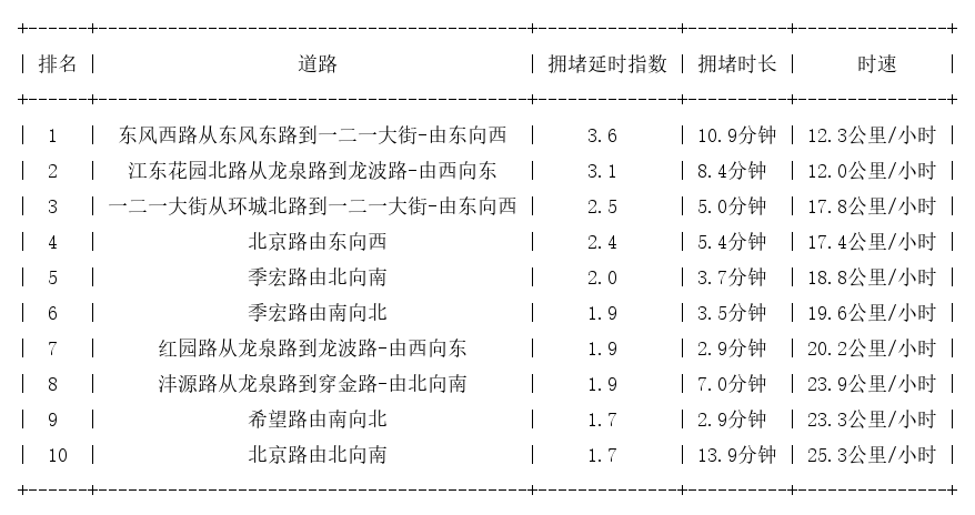10月20日07时30分, 昆明早高峰路况