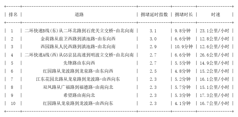 10月20日08时, 昆明早高峰路况