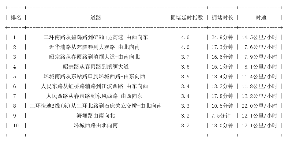 10月20日09时, 昆明早高峰路况