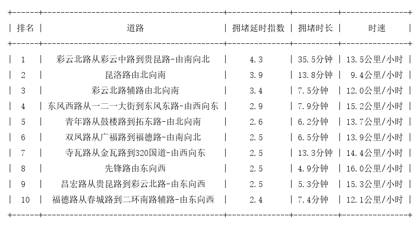 10月20日17时, 昆明晚高峰路况