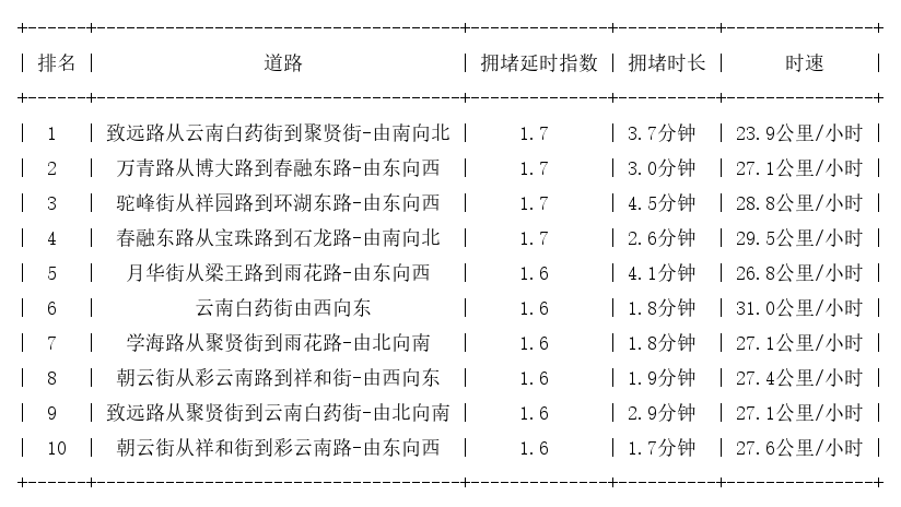 10月21日07时, 昆明早高峰路况