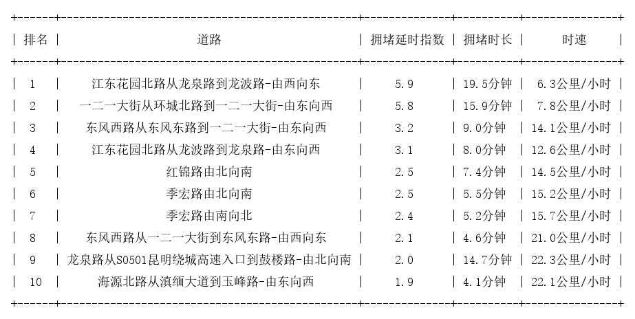 10月21日07时30分, 昆明早高峰路况