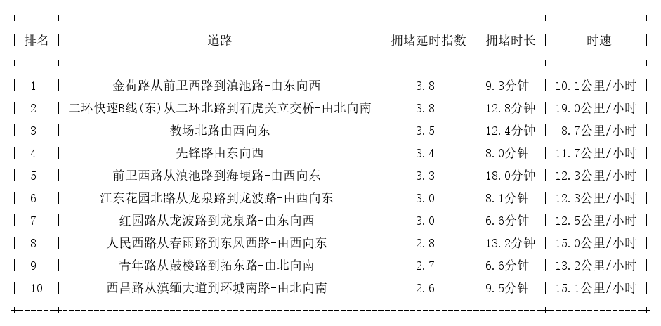 10月21日08时, 昆明早高峰路况