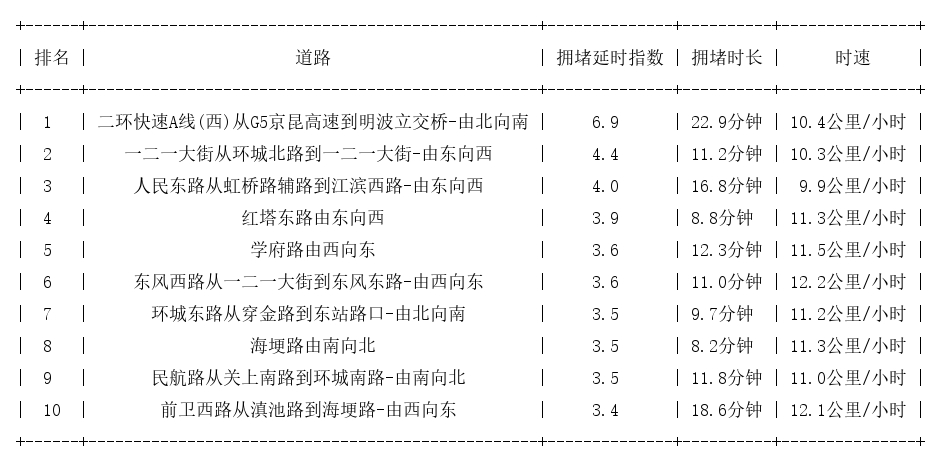 10月21日08时30分, 昆明早高峰路况