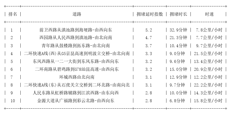 10月21日09时, 昆明早高峰路况