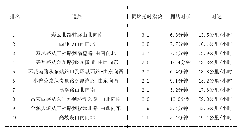 10月21日17时, 昆明晚高峰路况