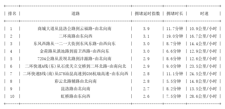 10月21日18时, 昆明晚高峰路况