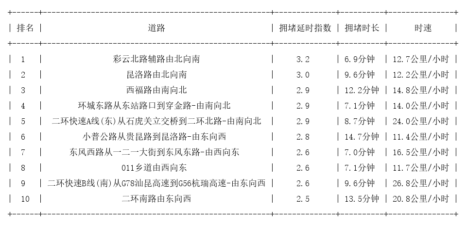 10月21日19时, 昆明晚高峰路况