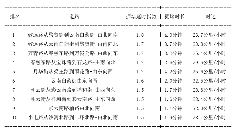 10月22日07时, 昆明早高峰路况