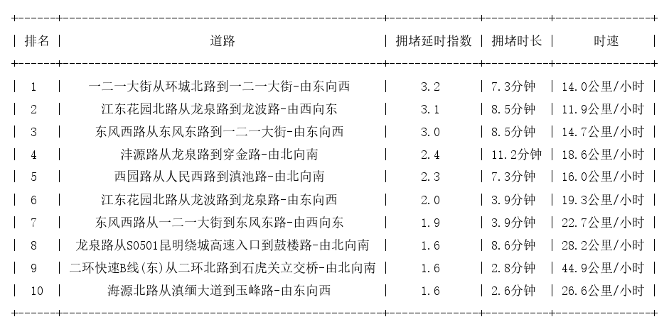 10月22日07时30分, 昆明早高峰路况